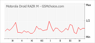 Diagramm der Poplularitätveränderungen von Motorola Droid RAZR M
