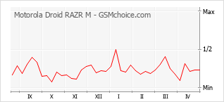 Grafico di modifiche della popolarità del telefono cellulare Motorola Droid RAZR M