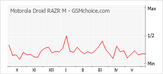 Populariteit van de telefoon: diagram Motorola Droid RAZR M
