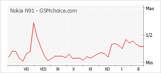 Popularity chart of Nokia N91