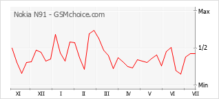 Gráfico de los cambios de popularidad Nokia N91