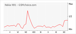 Grafico di modifiche della popolarità del telefono cellulare Nokia N91
