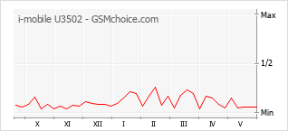 Grafico di modifiche della popolarità del telefono cellulare i-mobile U3502