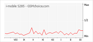 Gráfico de los cambios de popularidad i-mobile S285