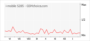 Grafico di modifiche della popolarità del telefono cellulare i-mobile S285