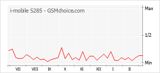 Populariteit van de telefoon: diagram i-mobile S285