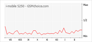 Grafico di modifiche della popolarità del telefono cellulare i-mobile S250