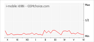 Grafico di modifiche della popolarità del telefono cellulare i-mobile i698i