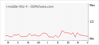 Popularity chart of i-mobile Hitz 4
