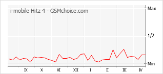 Gráfico de los cambios de popularidad i-mobile Hitz 4