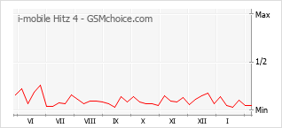 Populariteit van de telefoon: diagram i-mobile Hitz 4