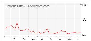 Diagramm der Poplularitätveränderungen von i-mobile Hitz 2