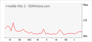 Gráfico de los cambios de popularidad i-mobile Hitz 2