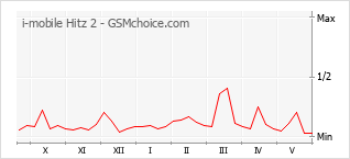 Le graphique de popularité de i-mobile Hitz 2