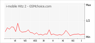 Grafico di modifiche della popolarità del telefono cellulare i-mobile Hitz 2