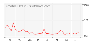 Traçar mudanças de populariedade do telemóvel i-mobile Hitz 2