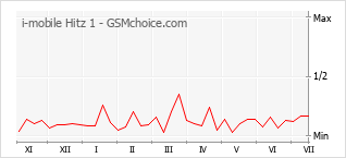 Gráfico de los cambios de popularidad i-mobile Hitz 1