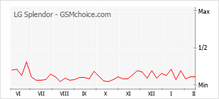 Gráfico de los cambios de popularidad LG Splendor