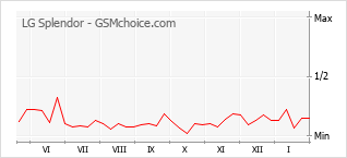 Grafico di modifiche della popolarità del telefono cellulare LG Splendor