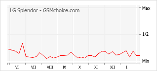 Traçar mudanças de populariedade do telemóvel LG Splendor