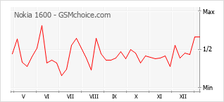 Diagramm der Poplularitätveränderungen von Nokia 1600