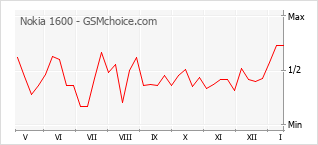 Gráfico de los cambios de popularidad Nokia 1600