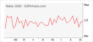 Le graphique de popularité de Nokia 1600