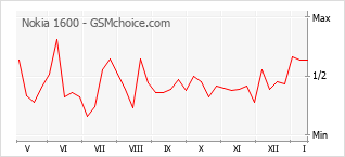 Grafico di modifiche della popolarità del telefono cellulare Nokia 1600