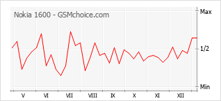 Populariteit van de telefoon: diagram Nokia 1600