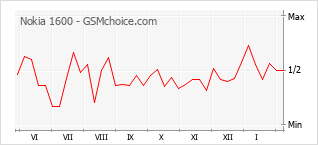 Traçar mudanças de populariedade do telemóvel Nokia 1600