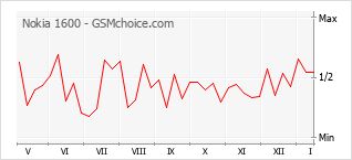 Диаграмма изменений популярности телефона Nokia 1600