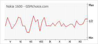 手机声望改变图表 Nokia 1600