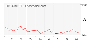 Gráfico de los cambios de popularidad HTC One ST