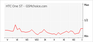 Диаграмма изменений популярности телефона HTC One ST