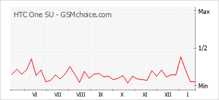 Traçar mudanças de populariedade do telemóvel HTC One SU