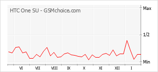 Диаграмма изменений популярности телефона HTC One SU