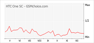 Le graphique de popularité de HTC One SC