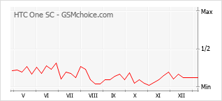 Диаграмма изменений популярности телефона HTC One SC