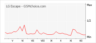 Diagramm der Poplularitätveränderungen von LG Escape