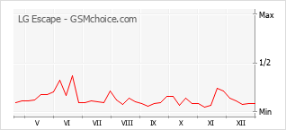 Gráfico de los cambios de popularidad LG Escape