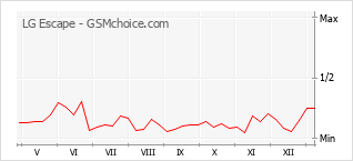 手机声望改变图表 LG Escape