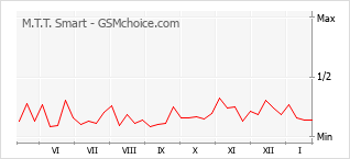 Popularity chart of M.T.T. Smart