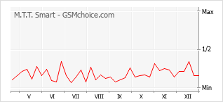 Gráfico de los cambios de popularidad M.T.T. Smart