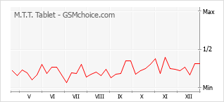 Popularity chart of M.T.T. Tablet