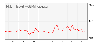Le graphique de popularité de M.T.T. Tablet
