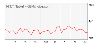 Grafico di modifiche della popolarità del telefono cellulare M.T.T. Tablet