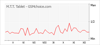 Populariteit van de telefoon: diagram M.T.T. Tablet