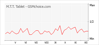 Traçar mudanças de populariedade do telemóvel M.T.T. Tablet