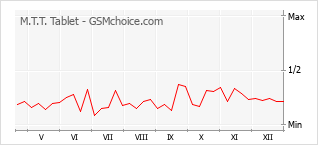Диаграмма изменений популярности телефона M.T.T. Tablet