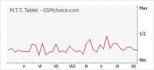 手机声望改变图表 M.T.T. Tablet